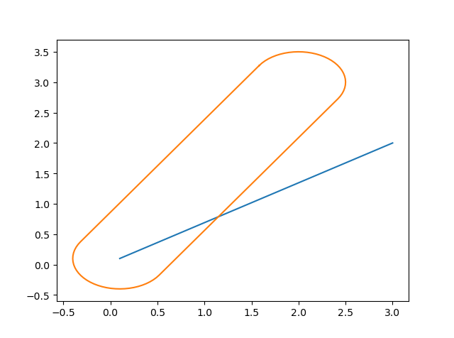 Python Shapely 缓冲区分析和显示_shapely Buffer-CSDN博客