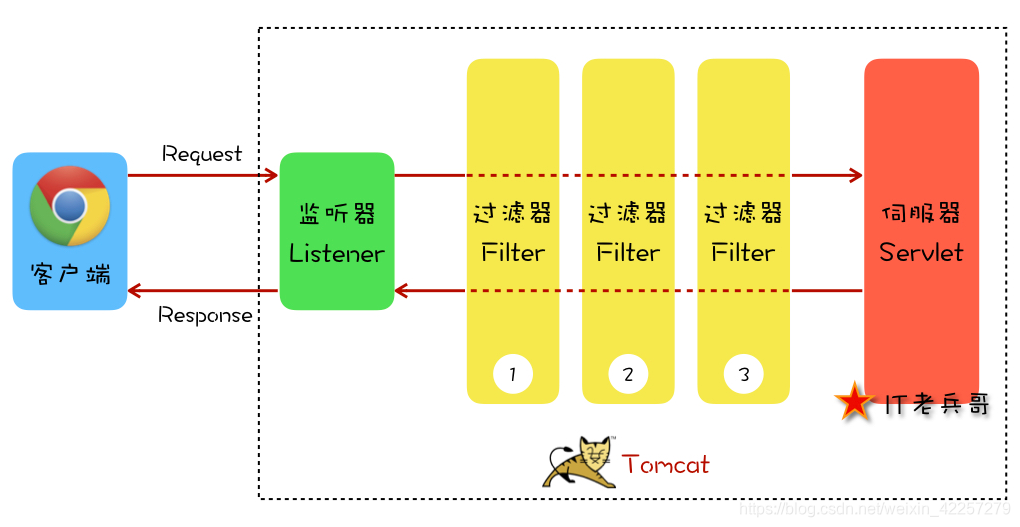 Servlet & Filter