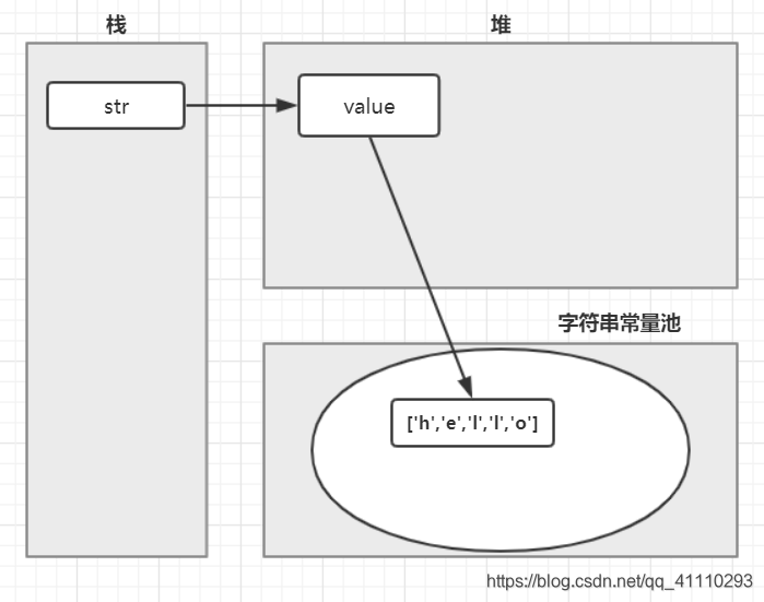 使用构造方法创建字符串