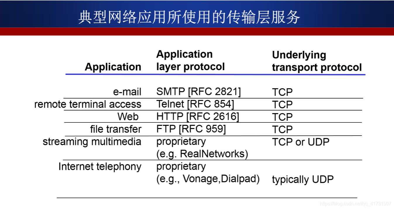 经典网络应用使用的传输层服务