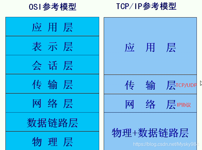 参考模型