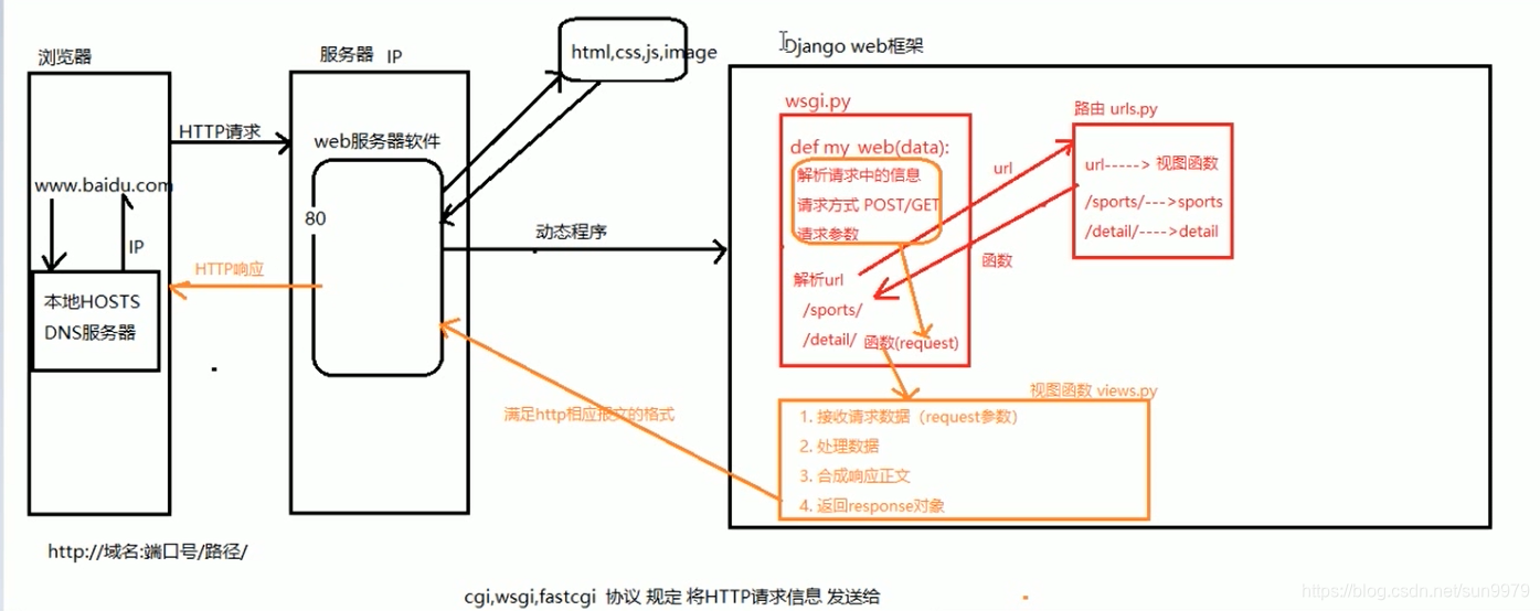 第一次使用Python中的Django框架搭建网站学习路线总结