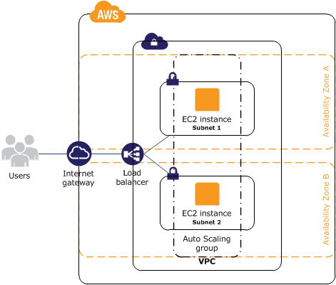 Aws经典的3层web App部署架构的一些介绍 洲小洲 程序员宅基地 程序员宅基地