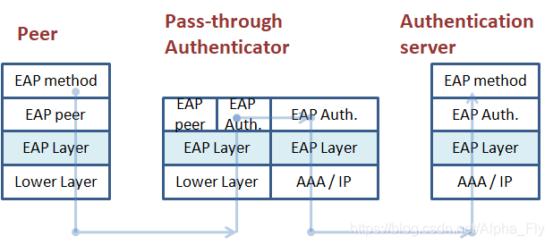 Pass-through authenticator
