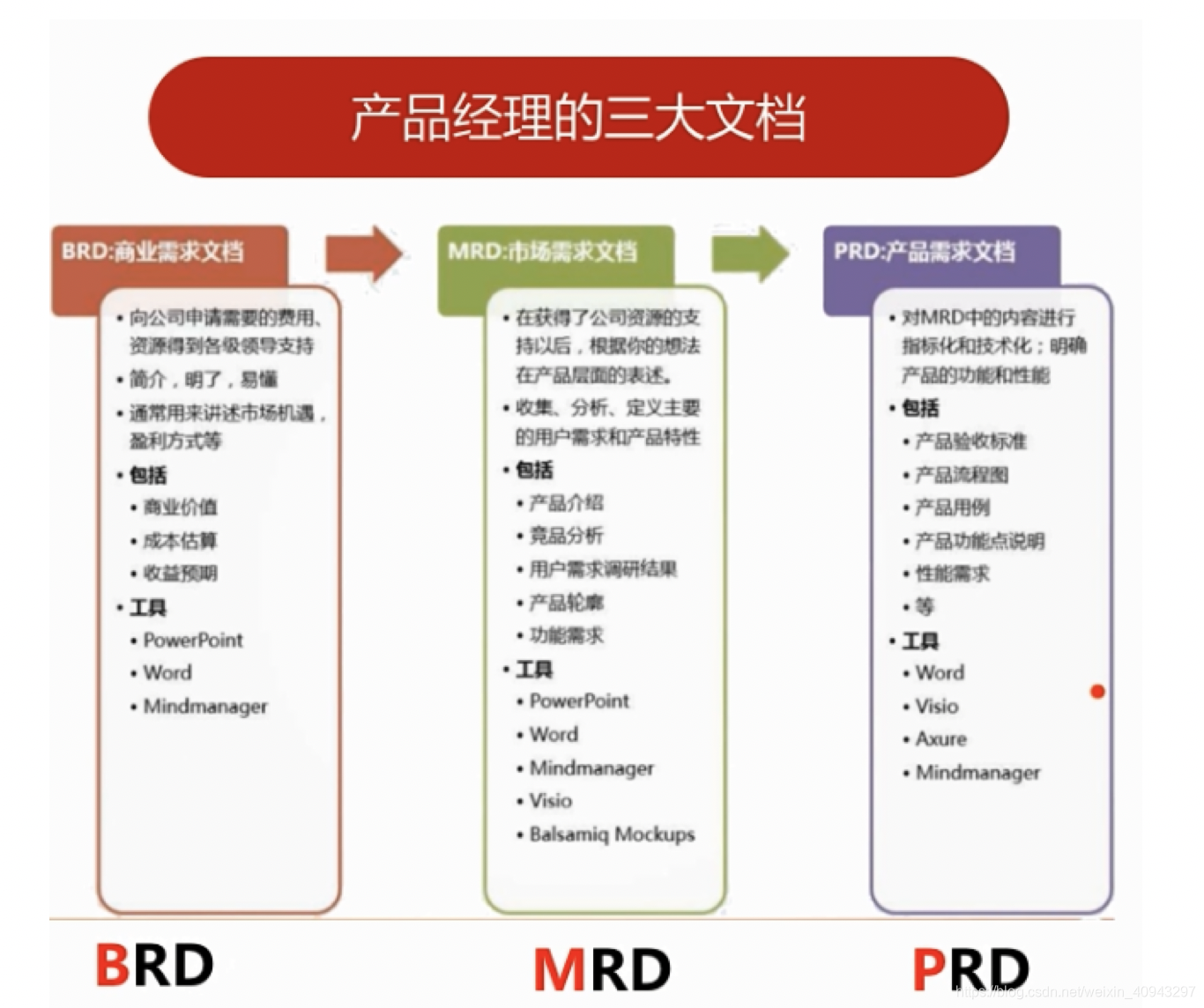 BRD、MRD 和 PRD 之间的区别--学习记录 - 程序员大本营