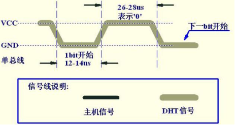 DHT11发送数据‘0’时序图