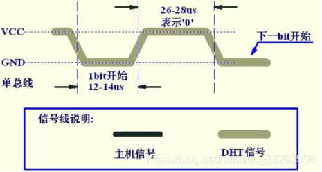 DHT11发送数据‘0’时序图