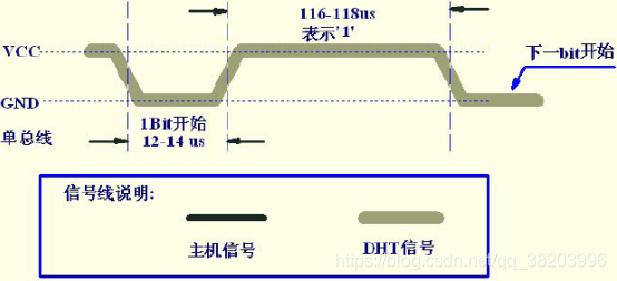 DHT11发送数据‘1’时序图