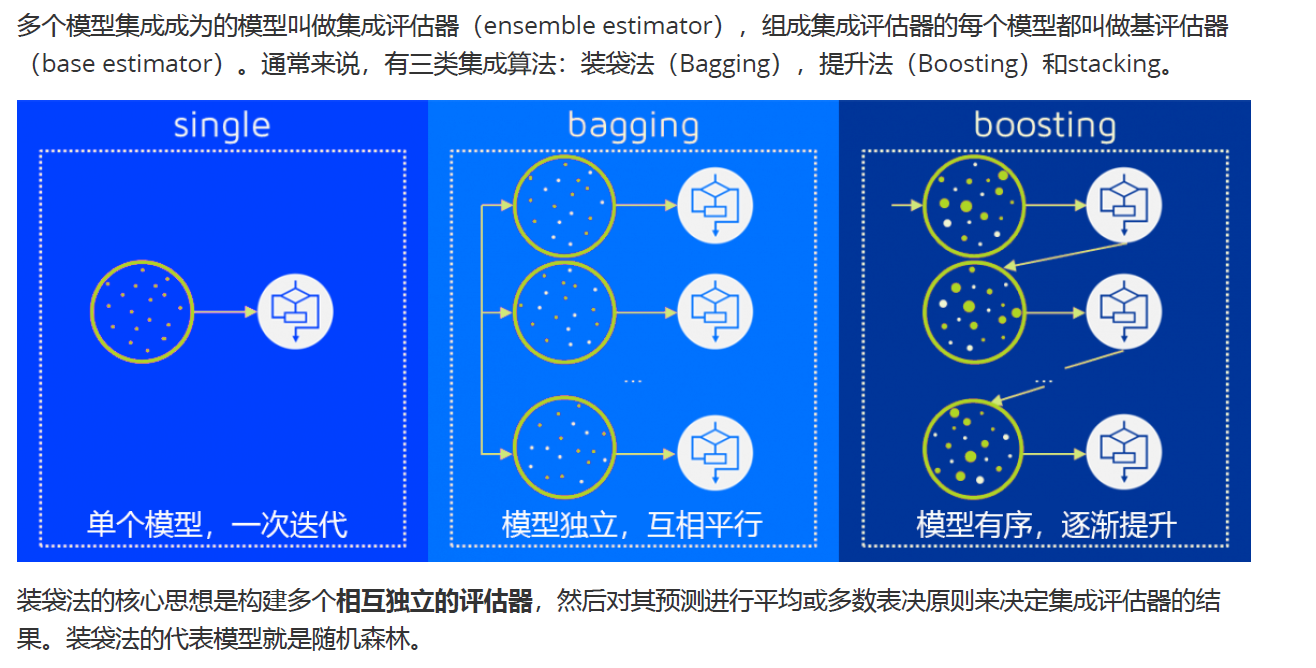 集成算法