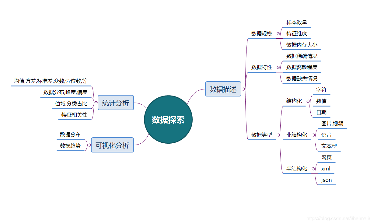 数据探索