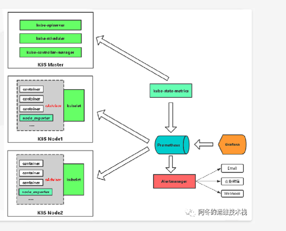 k8s实战之部署Prometheus+Grafana可视化监控告警平台