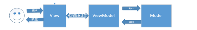 1.MVVM的实现方式片描述