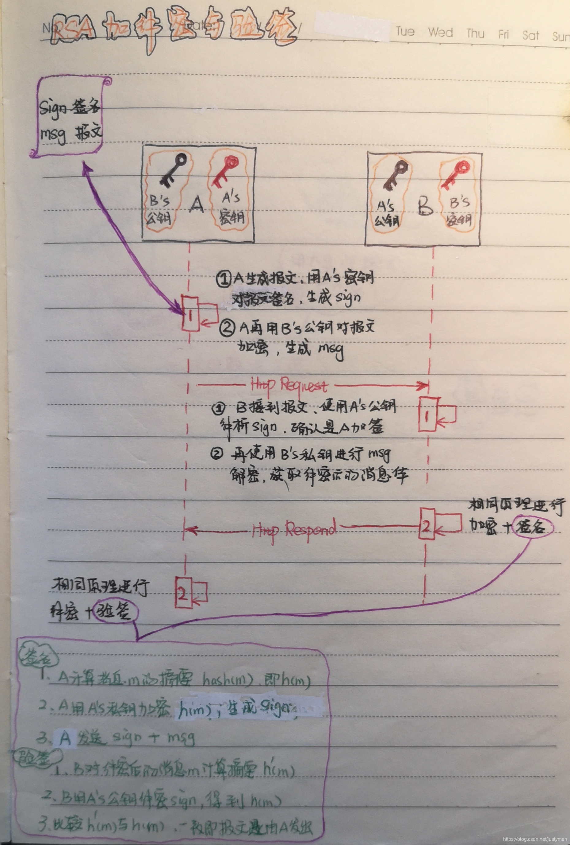 数据加签