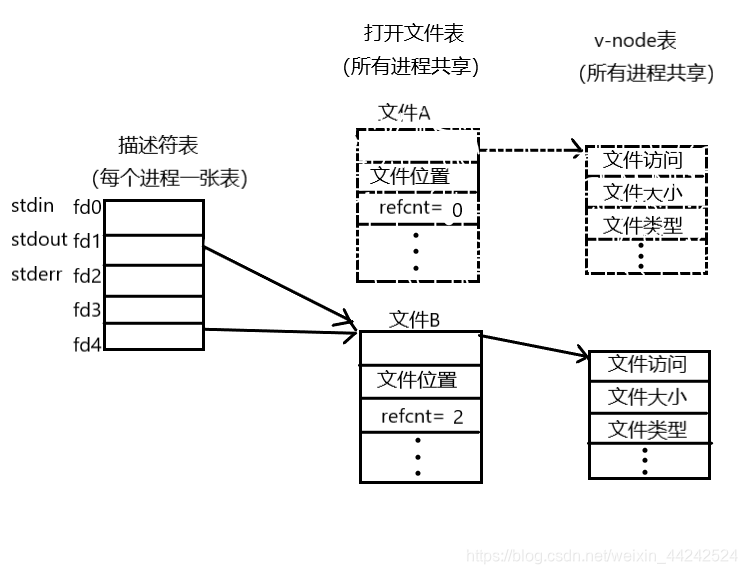 调用dup2(4,1)