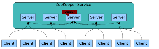 ZooKeeper服务
