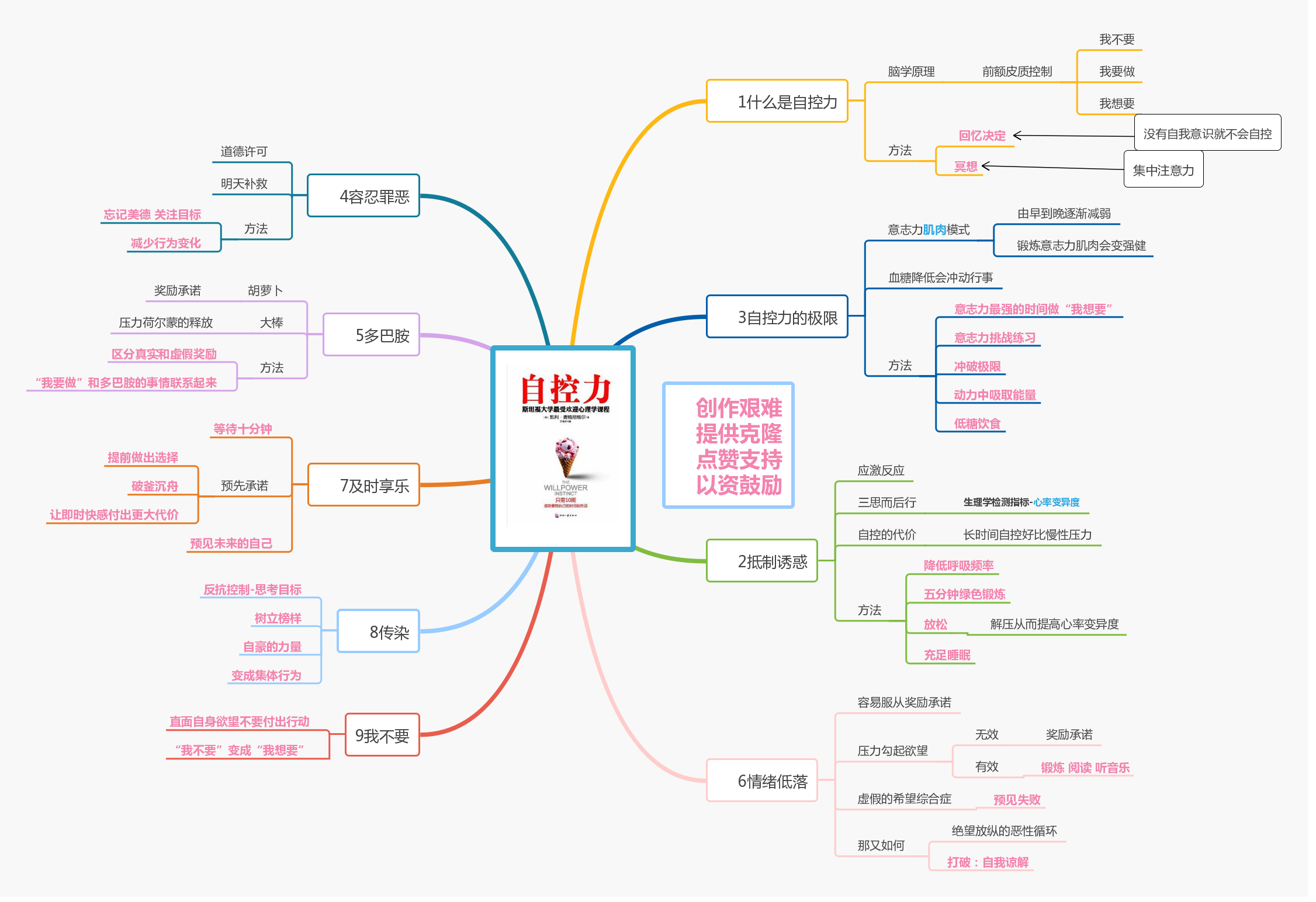 自控力思維導圖