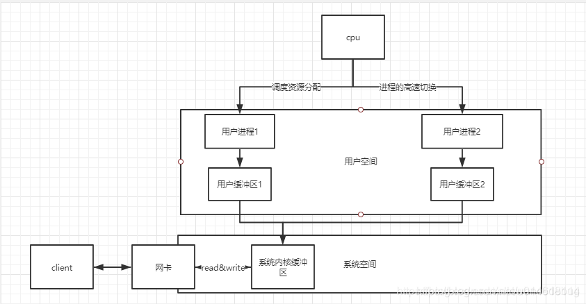 用户空间和内核空间 Much Efforts Much Luck Csdn博客