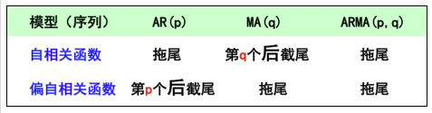 ARIMA模型概述
