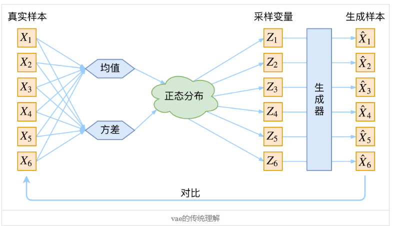 VAE和AAE的主要区别_vae aae-CSDN博客