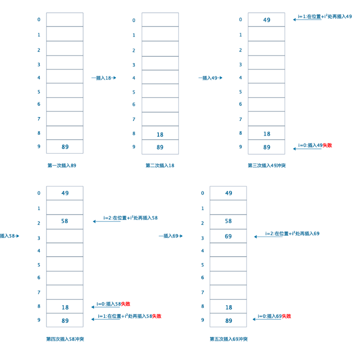 Java之解决散列表的冲突用开放定址法和链表法