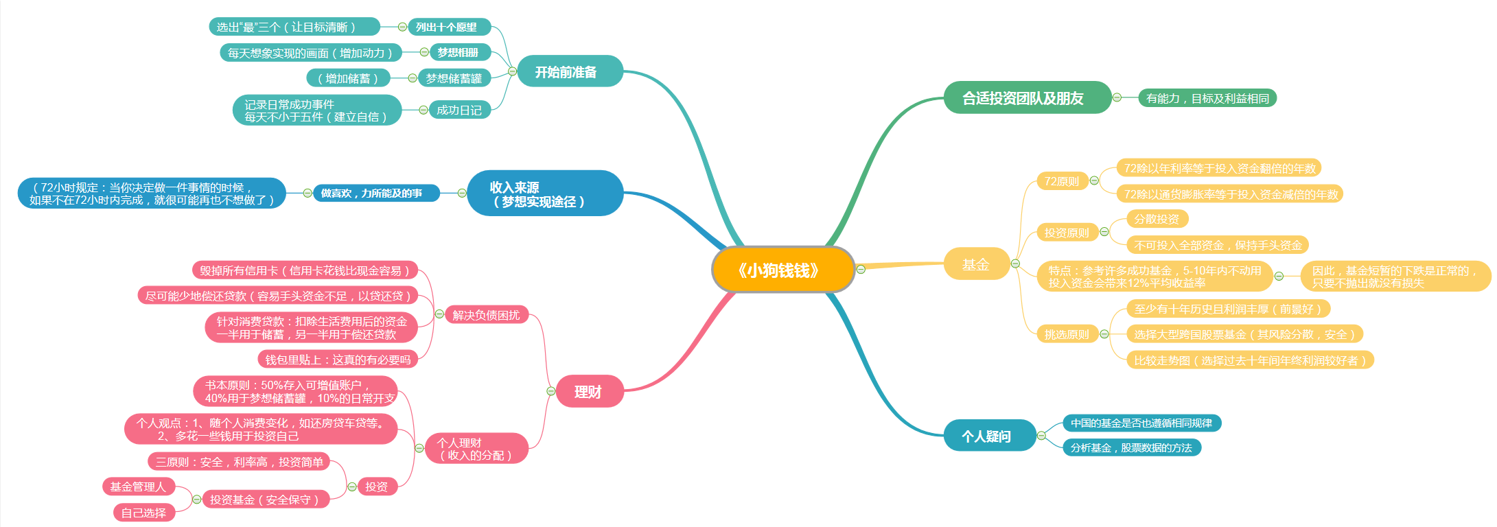 小狗钱钱思维导图简单图片