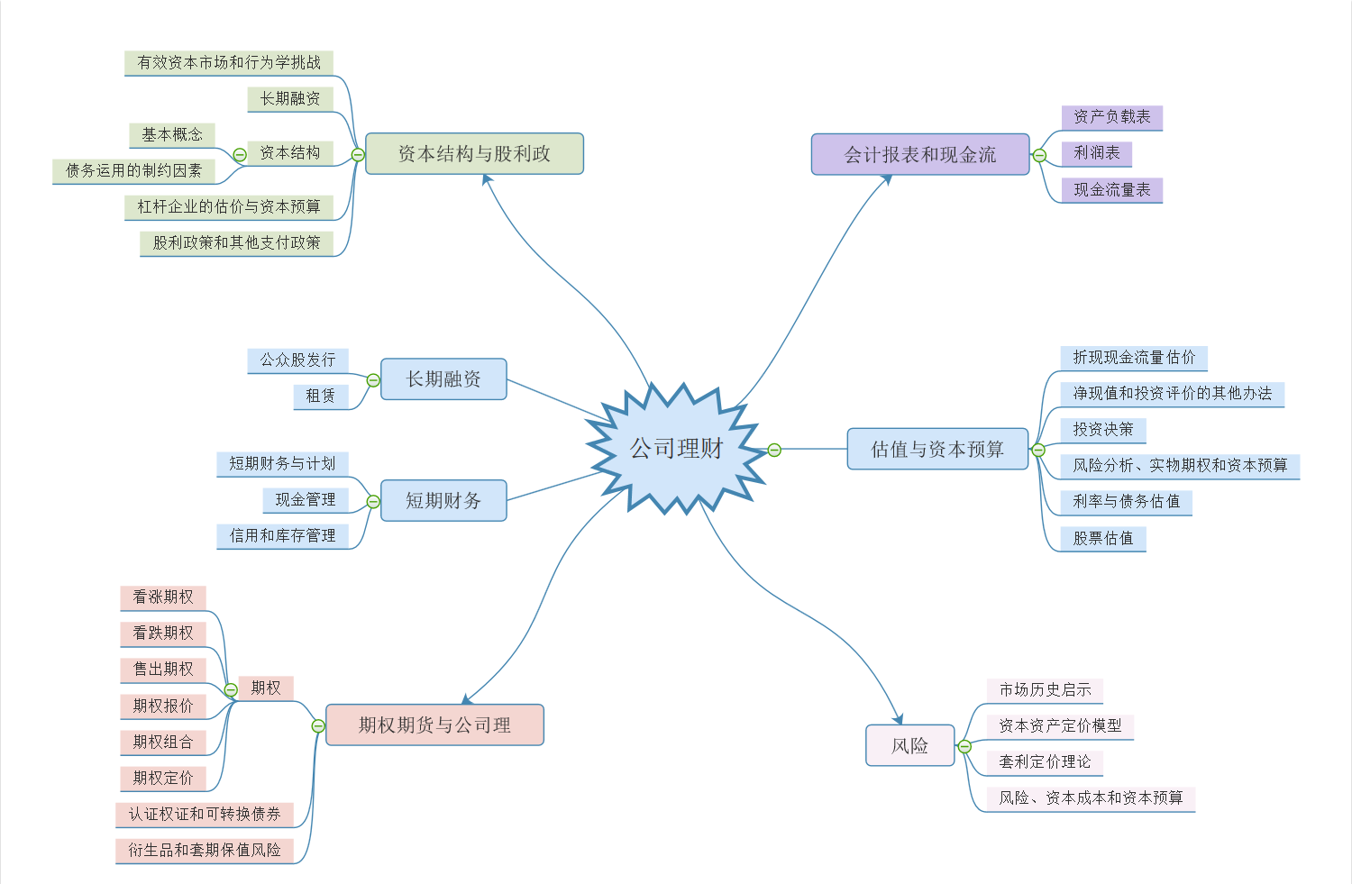 理财思维导图简单图片