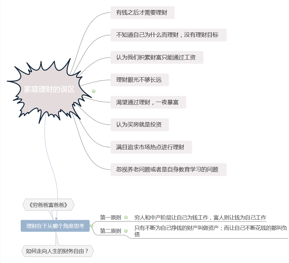 小小理财师思维导图图片