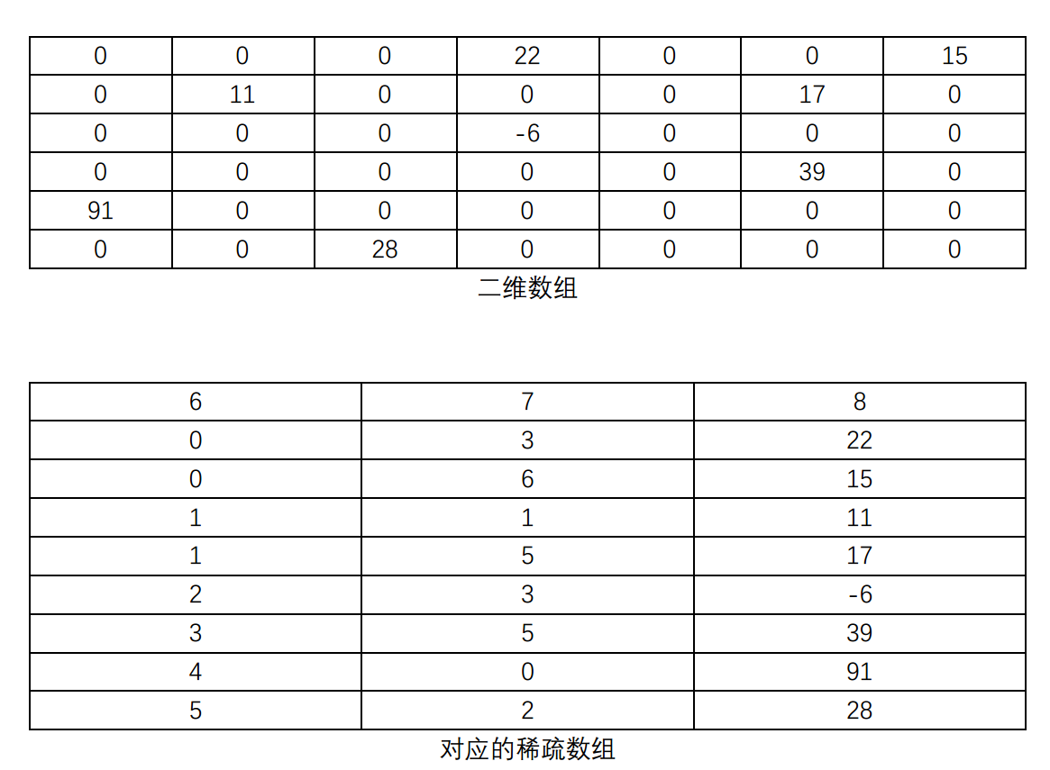 二维数组和稀疏数组