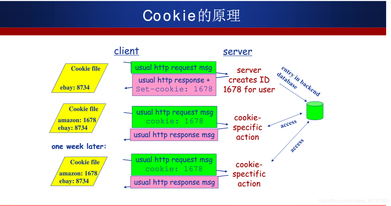 cookie技术