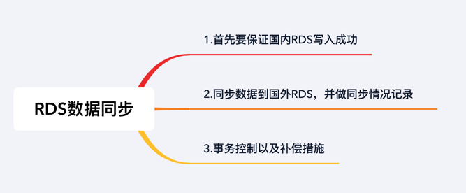 通过RDS事件数据同步来看不同软件工程师的区别