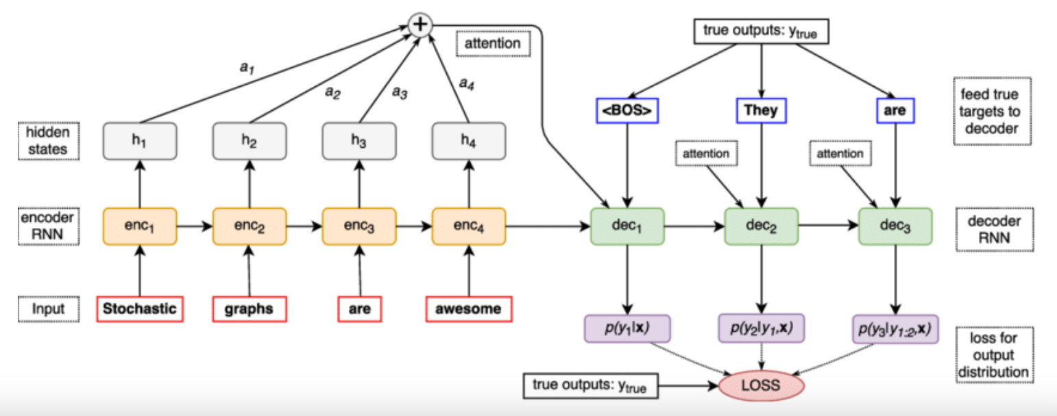 Encoder and Decoder with Attention Model_encoder-decoder architecture ...
