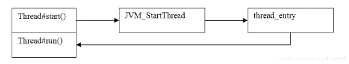 剑指Offer(线程)——Thread中start方法和run方法的区别