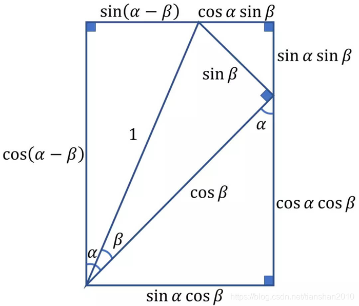 三角函数和角与差角公式的图形解释 秦岭熊猫的博客 Csdn博客 三角函数和差角 三角函数和角与差角公式的图形解释 秦岭熊猫的博客 Csdn博客 三角函数和差角