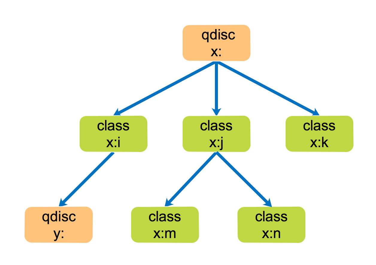 Linux内核丢包_tc qdisc add dev root handleCSDN博客