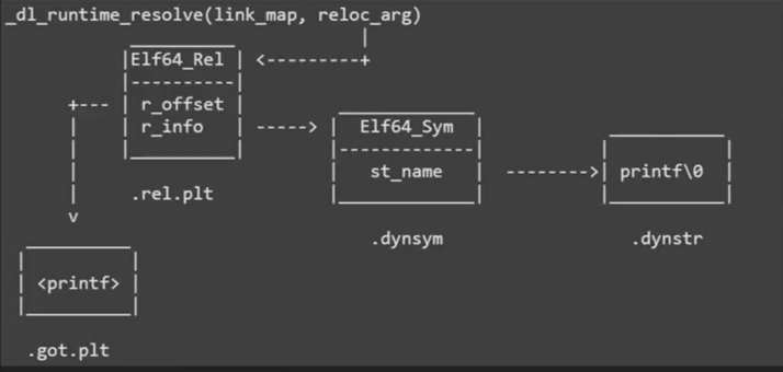 透过深入分析延迟绑定了解  ret_2_dl_resolve