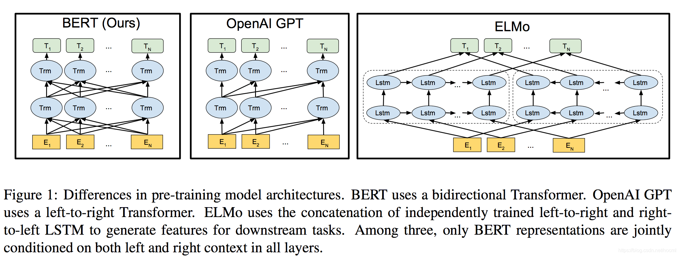 Gpt перевод текста. Архитектура GPT 2. Bert архитектура сети. Модель Bert. Модель GPT.