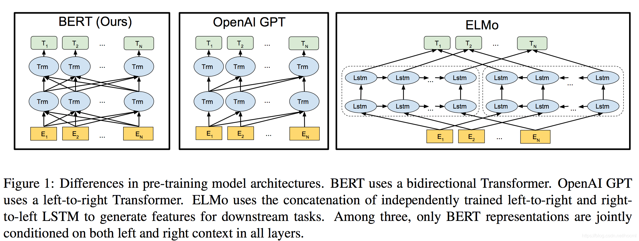Https aibro io gpt. Bert архитектура сети. Модель Bert. Архитектура модели Transformer. Bert нейронная сеть.