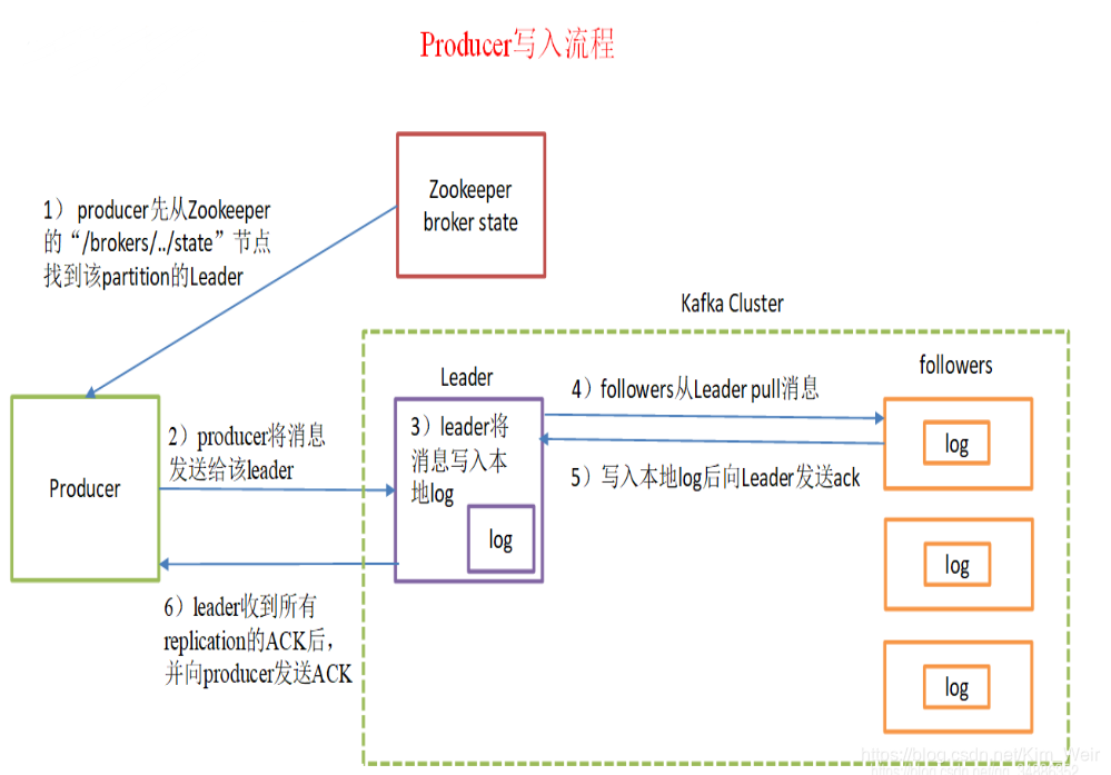 kafka入门：简介、使用场景、设计原理、主要配置