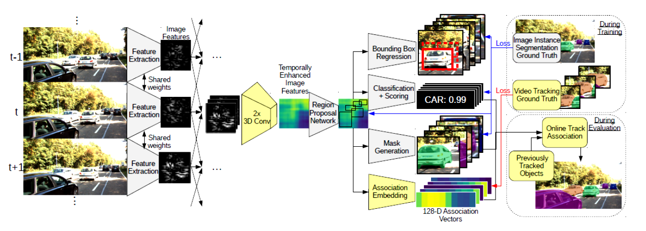 Multi-Object Tracking And Segemtation（MOTS）论文解读_mots: Multi-object ...