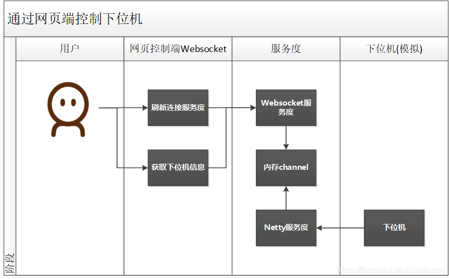 微信公众号：bugstack虫洞栈 & 执行流程