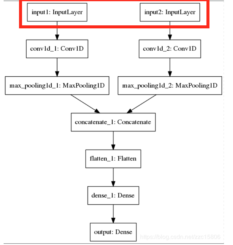 gridsearchCV暴力训练多输入keras模型报错！_error in gwqs.fit(y = y.valid, y.train