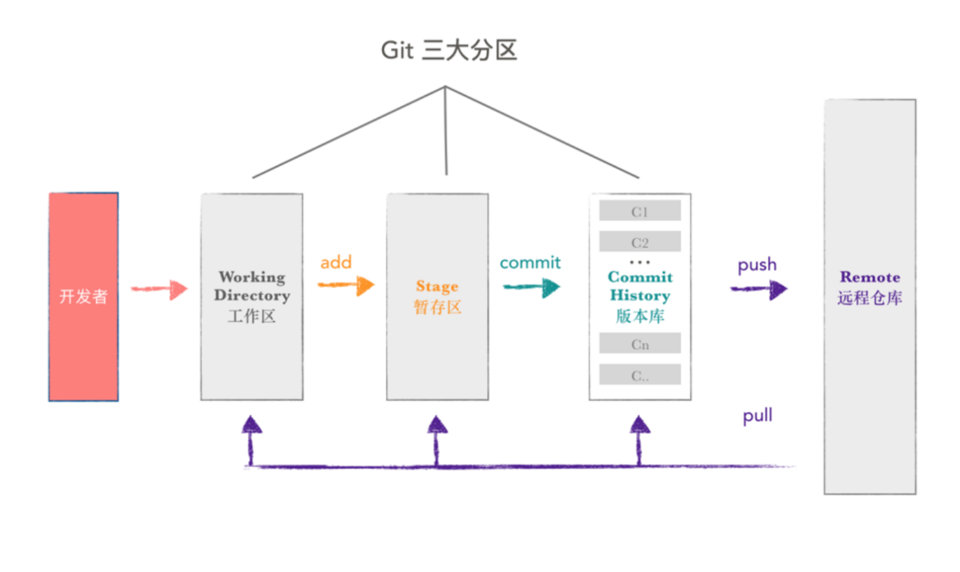 [Base] git command line for common operations - Programmer Sought