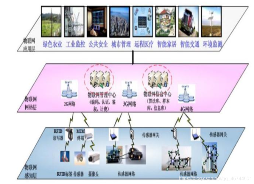 摘自物联网蓝海市场，技术驱动产业发展                ——物联网深度报告 