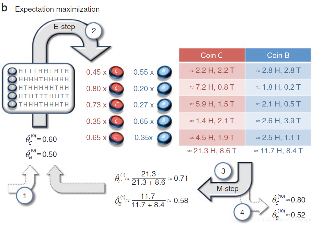 EM算法摘记（三）：另一类三硬币问题