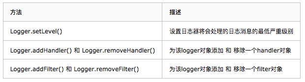 Python自定义创建Log日志模块_python logging 自定义log-CSDN博客