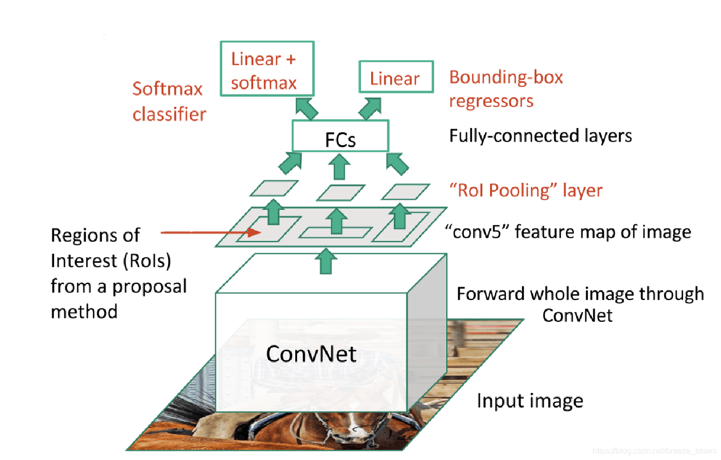 RCNN,Fast RCNN,Faster RCNN-CSDN博客