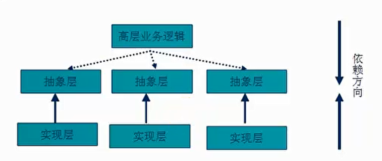 C++之依赖倒置原则