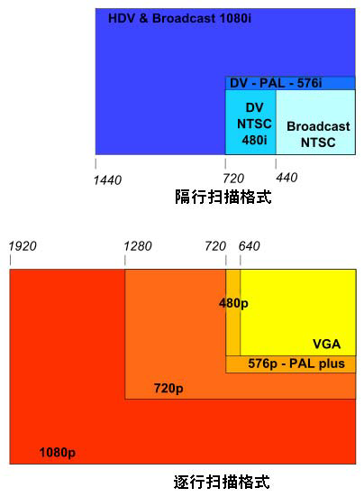 理解视频格式（一）