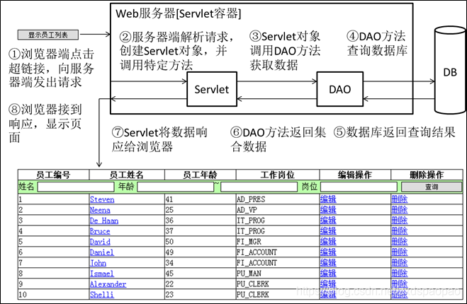 [外链图片转存失败,源站可能有防盗链机制,建议将图片保存下来直接上传(img-HsPkO9WJ-1575201170569)(尚硅谷_张春胜_Servlet.assets/1557676863875.png)]