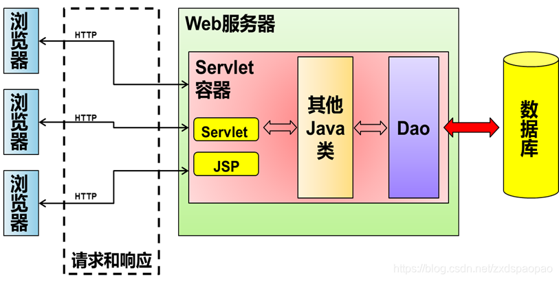 Servlet执行原理生命周期